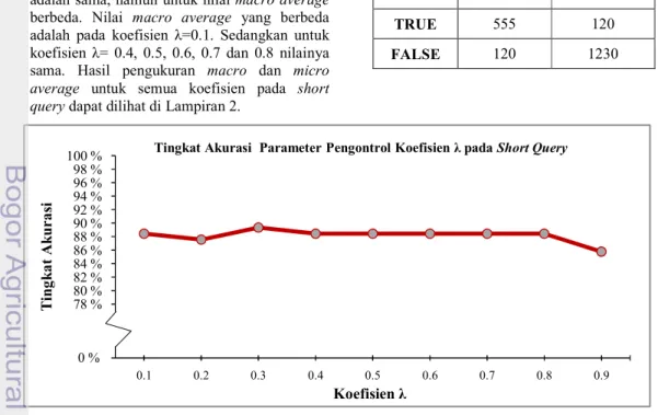 Tabel 1  Micro Average untuk Short Query 