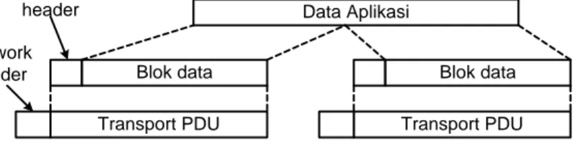 Gambar 4. Paket data yang dikirim komputer X 