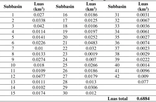 Tabel 3. Luas DAS untuk sungai bagian kanan   Subbasin  Luas  (km 2 )  Subbasin  Luas (km2 )  Subbasin  Luas (km2 )  1  0.027  16  0.0186  31  0.0031  2  0.0338  17  0.0125  32  0.0067  3  0.042  18  0.0106  33  0.0036  4  0.0114  19  0.0197  34  0.0061  5