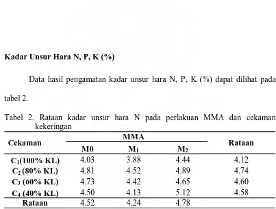 tabel 2. Tabel 2. Rataan kadar unsur hara N pada perlakuan MMA dan cekaman kekeringan  