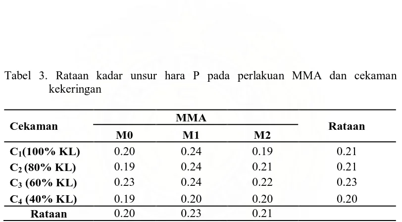 Tabel 3. Rataan kadar unsur hara P pada perlakuan MMA dan cekaman kekeringan  