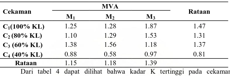 Tabel 4. Rataan kadar unsur hara K pada perlakuan cekaman kekeringan dan MVA  