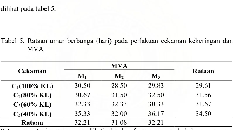 Tabel 5. Rataan umur berbunga (hari) pada perlakuan cekaman kekeringan dan MVA 