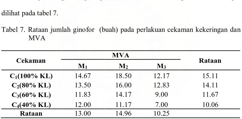 Tabel 7. Rataan jumlah ginofor  (buah) pada perlakuan cekaman kekeringan dan MVA 