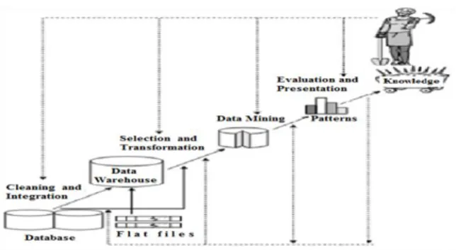 Gambar 2.  Tahap Proses Data Mining  II. LANDASAN TEORI 