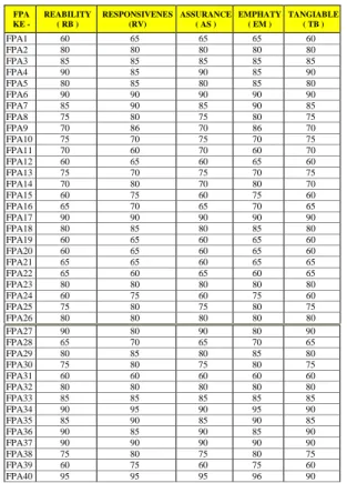 Tabel  2.1    Rekapitulasi  Kuisioner  Penilaian  Fasilitas  Dan  Pelayanan  Akademik    AMIK  Labuhanbatu  Semester  1  (Ganjil)  Tahun  Akademik 2014-2015  