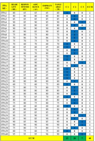 Tabel 3.3 Assignment Iterasi 1 