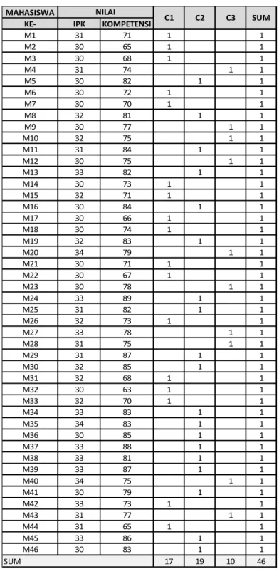 Tabel 4.8 Hasil Pengelompokan Iterasi  1 
