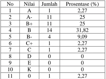 Tabel 4. Pencapaian kompetensi mahasiswa  dalam mata kuliah KBK tahun 2013 