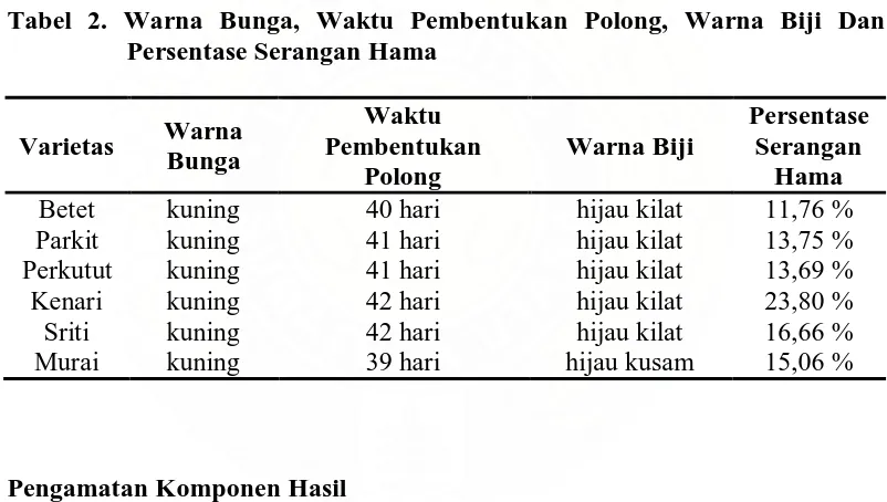 Tabel 2. Warna Bunga, Waktu Pembentukan Polong, Warna Biji Dan Persentase Serangan Hama  