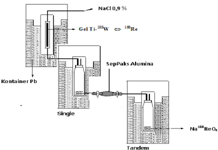 Tabel  1  menunjukkan  bahwa  analisis  setiap  eluat  yang  dihasilkan  oleh  gel  generator  memberikan  produk  dengan  kemurnian radionuklida yang bervariasi yaitu  antara 52 – 97 %