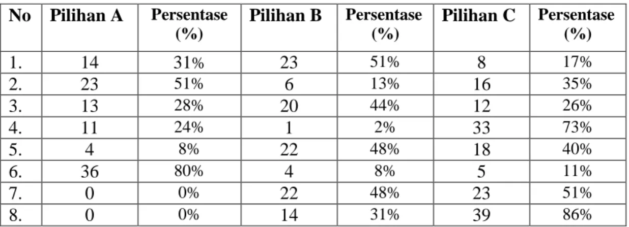 Tabel di atas adalah persentase dari hasil angket game online yang pada setiap pilihan  memiliki hasil persentase yang berbeda-beda yaitu pada pilihan A memiliki skor total  persentase 402%, Pilihan B 261% dan Pilhan C 407%