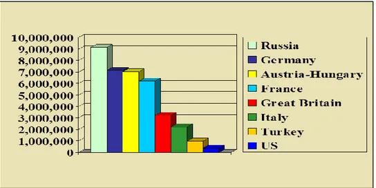 Grafik 1 .  Jumlah korban tewas dari berbagai negara pada Perang Dunia I. 