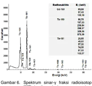 Gambar  5.  Profil  elusi  pemisahan  radioisotop 