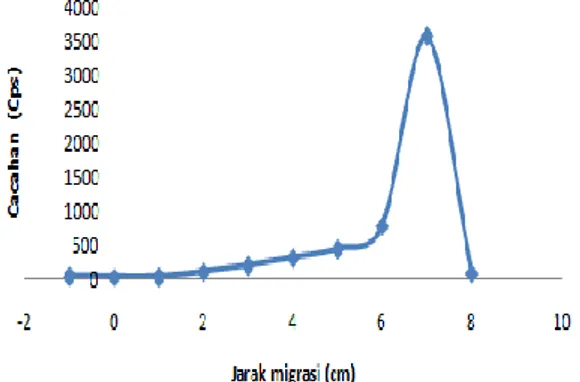 Gambar 7.   Kromatogram  161 TbCl 3  menggunakan  fase  diam  kertas  kromatografi  Whatman  3  MM  dan  fase  gerak  eluen asam asetat 50%