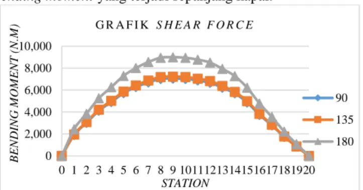 Gambar  12.  menunjukkan  grafik  respon  spektrum  gerakan  pitch  pada  variasi  sudut  hadap