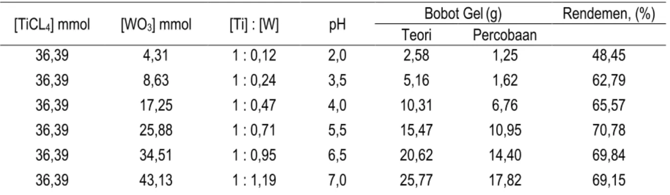 Tabel 1. Kondisi sintesis gel titanium tungstat pada variasi konsentrasi/mol dan perolehan bobot gel kering