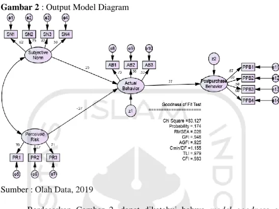 Gambar 2 : Output Model Diagram 