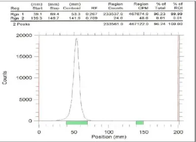 Gambar 14. Radiokromatogram fraksi 19 dari hasil proses pemisahan [γ- 32 P]ATP menggunakan kolom penukar anion DEAE Sephadex dan NH 4 HCO 3 sebagai eluen