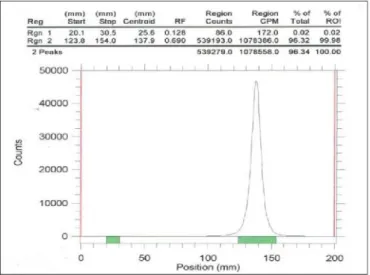 Gambar 2. Radiokromatogram P-32 hasil pemurnian