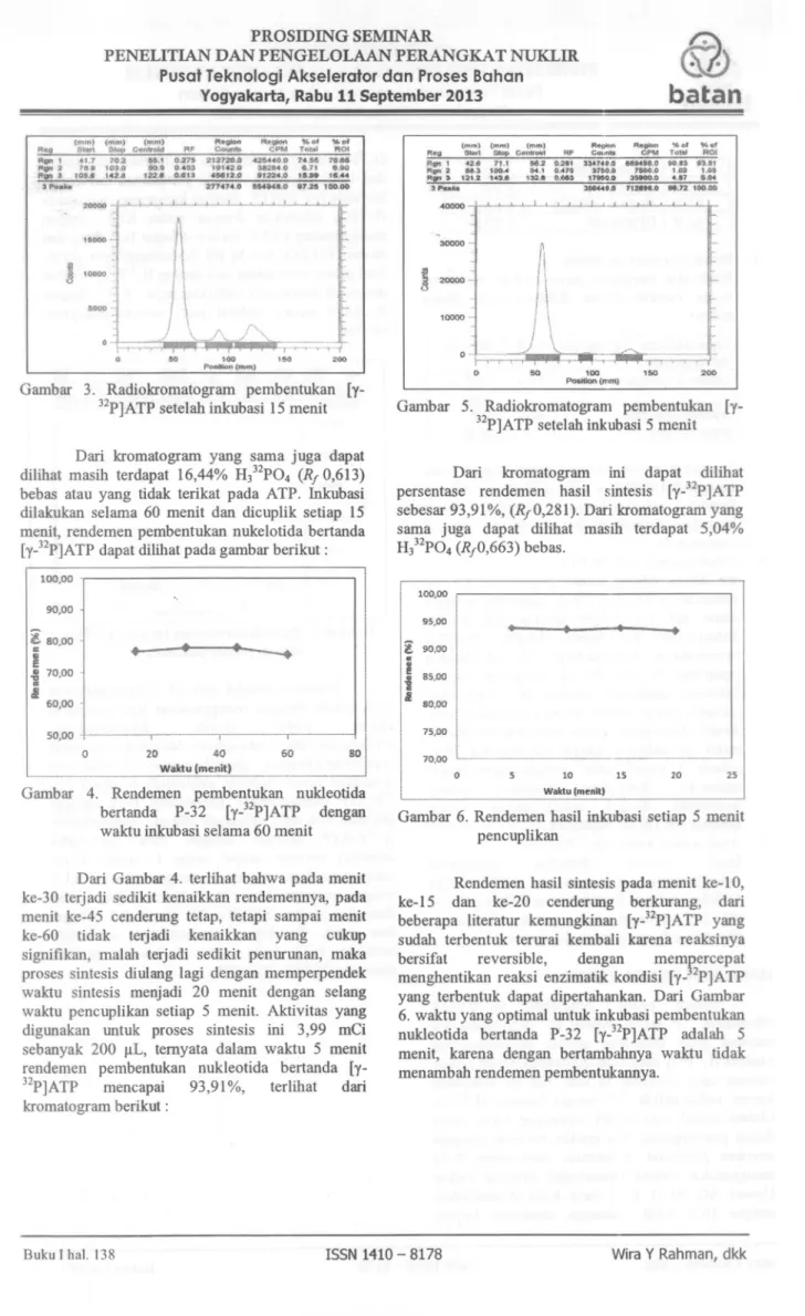 Gambar 3. Radiokromatogram pembentukan [y-
