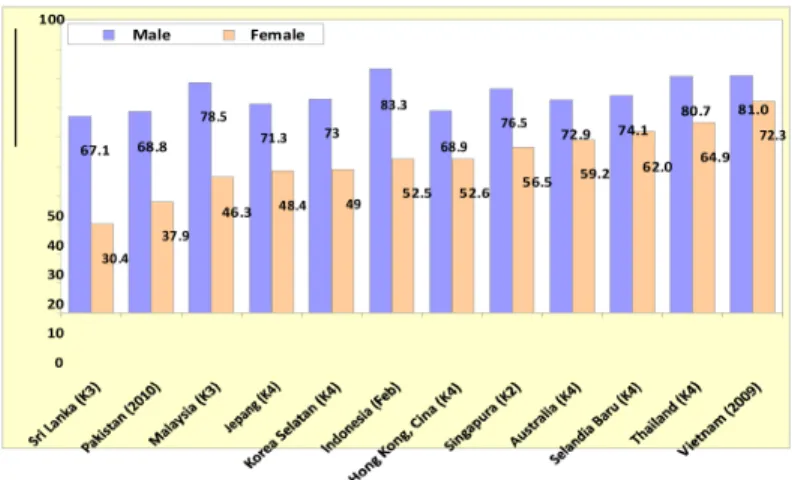 Gambar 6: Partisipasi angkatan tenaga kerja berdasarkan jenis kelamin, periode terakhir di 2010 2010 (%)