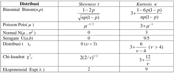 Tabel  1. Skewness dan Kurtosis Populasi untuk Beberapa Distribusi. 