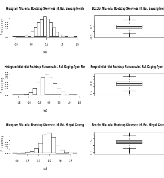Gambar 4. Histogram  dan boxplot nilai-nilai boostrap  skewness dari  inflasi bulanan komoditas bawang  merah, daging ayam ras dan minyak goreng periode Februari 2002 sampai dengan Desember 2007
