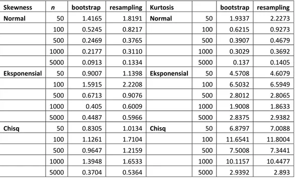 Tabel  4. Perbandingan antara lebar interval  bootstrap dan lebar interval resampling untuk  skewness dan kurtosis untuk berbagai ukuran  sampel n = 50, 100, 500, 1000 dan 5000 dari 