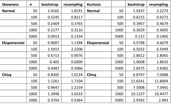 Tabel  4. Perbandingan antara lebar interval  bootstrap dan lebar interval resampling untuk  skewness dan kurtosis untuk berbagai ukuran  sampel n = 50, 100, 500, 1000 dan 5000 dari 