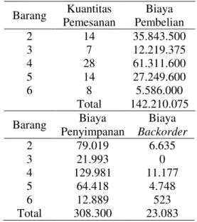 Tabel 16. Biaya joint order barang 2, 3, 4, 5,  dan 6  Barang  Kuantitas  Pemesanan  Biaya  Pembelian  2  14  35.843.500  3  7  12.219.375  4  28  61.311.600  5  14  27.249.600  6  8  5.586.000  Total  142.210.075  Barang  Biaya  Penyimpanan  Biaya  Backor