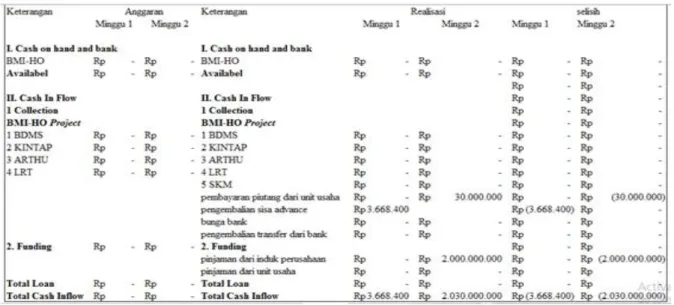 Gambar 1. Selisih anggaran kas masuk dengan realisasi kas masuk minggu 1 dan 2 