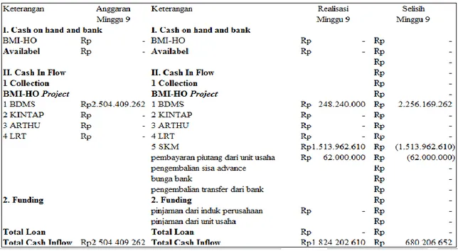 Gambar 5.  Selisih anggaran kas masuk dengan realisasi kas masuk minggu 9 