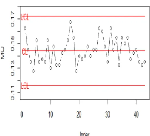 Grafik pengendali x  ditunjukkan  dalam  Gambar 1, terlihat bahwa tidak ada titik yang  diluar kontrol sehingga  variabilitas proses     terkendali