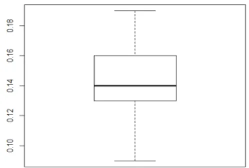 Gambar 2. Skema identifikasi pencilan  dengan menggunakan IQR atau Boxplot. 