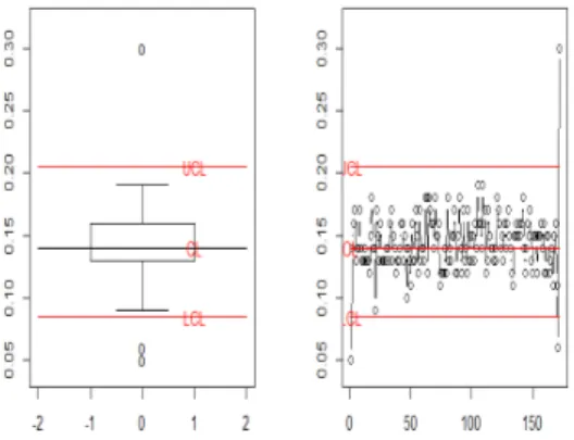 Tabel 2. Prosentase titik sampel yang out of  control untuk distribusi normal dengan mean  0 dan variansi berturut-turut 1,4 dan 16