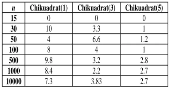 Tabel 4. Prosentase  titik sampel yang out of  controluntuk distribusi Eksponensial dengan  mean berturut-turut 1,2 dan 3
