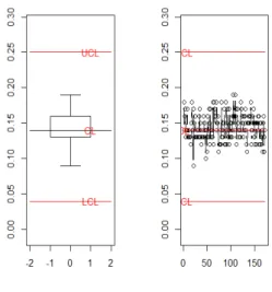 Gambar  9. Grafik pengendali  berdasar boxplot dengan perubahan UCL dan  LCL. 