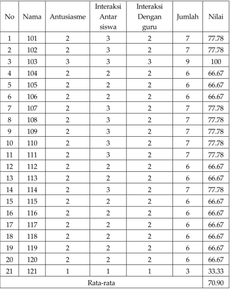 Tabel 3: Hasil Observasi aktivitas siswa  