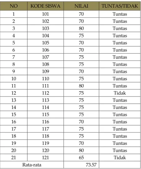 Tabel 4: Hasil Analisis Ulangan Harian Siklus 2 