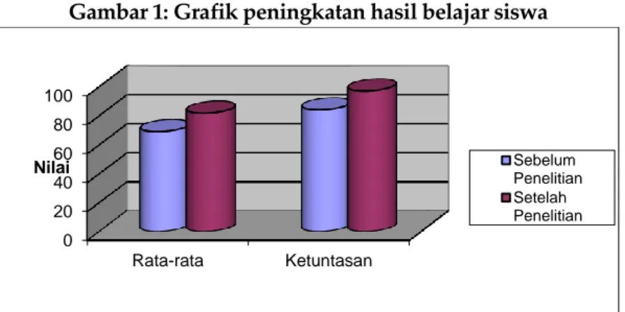 Gambar 1: Grafik peningkatan hasil belajar siswa 