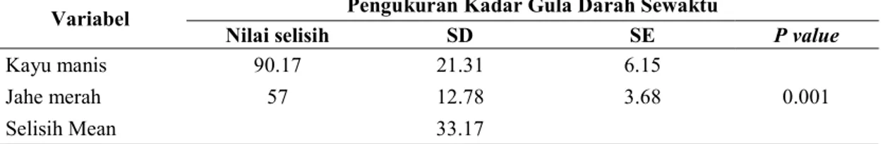 Tabel 6. Perubahan selisih rata-rata penurunan kadar gula darah pasien Diabetes Melitus kelompok kayu  manis dan jahe merah di Puskesmas Tarano Kabupaten Sumbawa NTB Februari-Maret 2019 (n=24) 