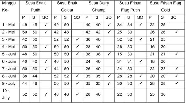 Tabel I.1 Tabel penjualan produk Toko X  Minggu  Ke-   Susu Enak Putih  Susu Enak Coklat  Susu Dairy Champ  Susu Frisan Flag Putih 