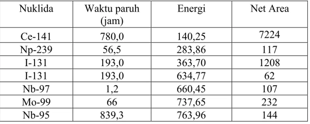 Tabel 1.  Analisis  radionuklida  hasil  demonstrasi  proses produksi   99 Mo hasil fisi   dengan bahan sasaran  foil LEU  setelah peluruhan 10 hari  