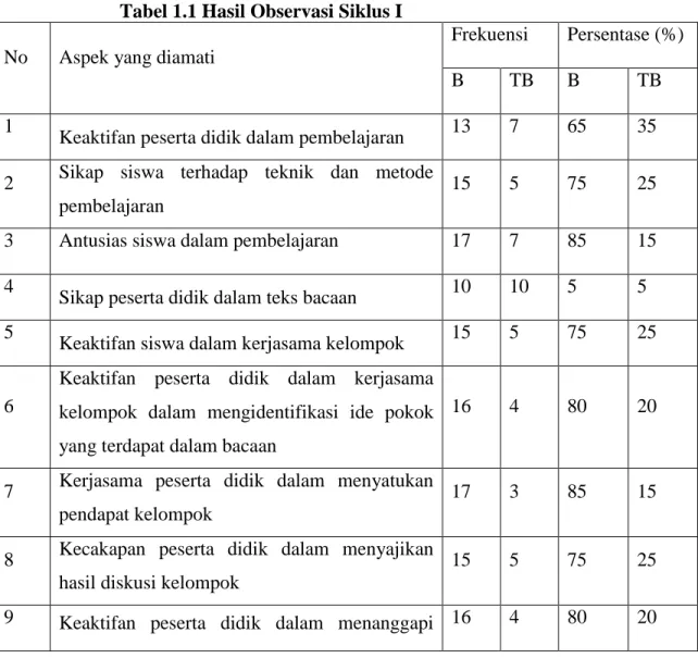 Tabel 1.1 Hasil Observasi Siklus I   No  Aspek yang diamati 