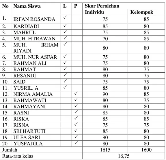 Tabel 1.4 Daftar skor hasil tes Siswa pada Siklus II  No  Nama Siswa  L  P  Skor Perolehan 