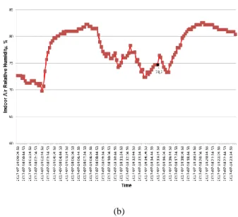 Tabel  1.  Hasil  perhitungan  PMV  dan  PPD  beserta  temperatur  (t a ) dan kelembaban udara (RH) dalam ruangan