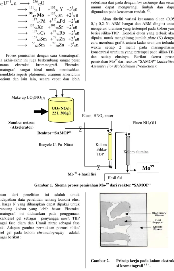 Gambar 1.  Skema proses pemisahan Mo- 99  dari reaktor “SAMOP” 
