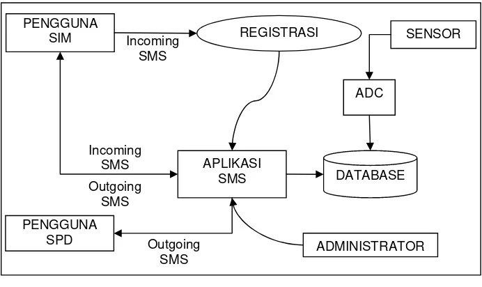 Gambar 5. Alur Proses Sistem Pemantauan dan Peringatan Dini Parameter Lingkungan Mikro pada Rumah Kaca Berbasis SMS