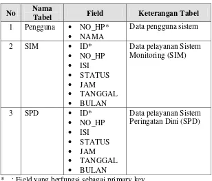 Tabel 2. Daftar tabel pada database SMS.MDB 